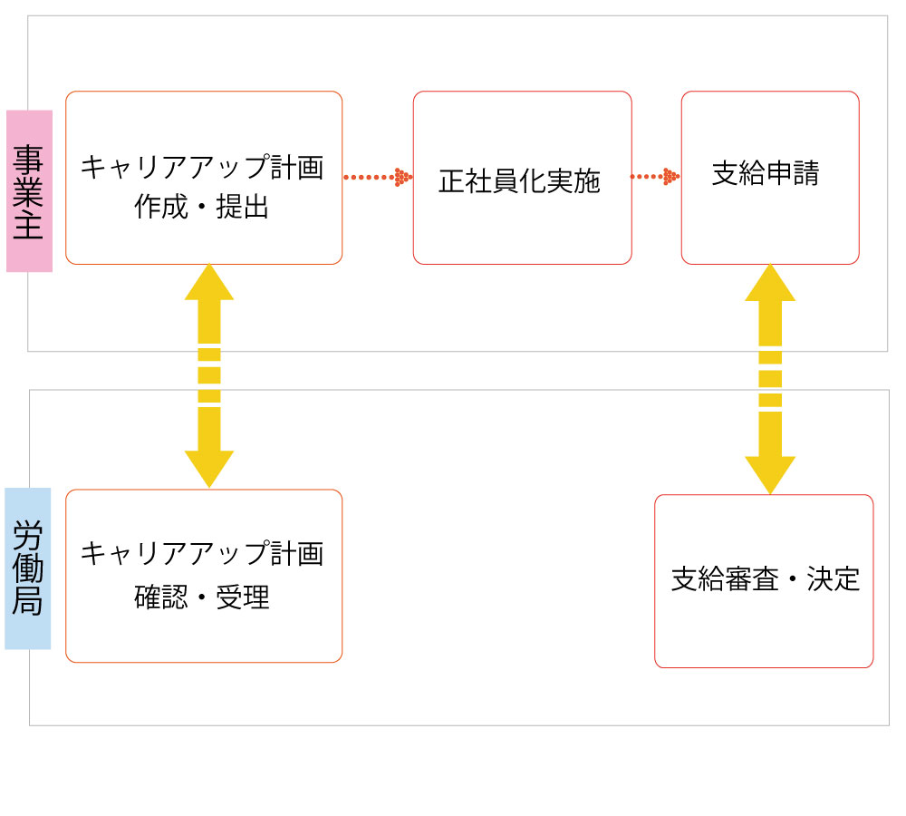 キャリアアップ助成金を理解するために必要な7つのポイント 助成金ドットコム